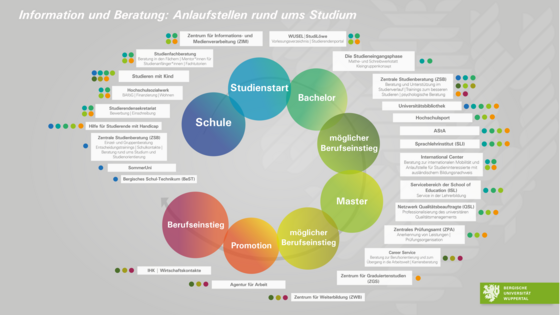 Eine Grafik, die alle Beratungsanlaufstellen rund ums Studium darstellt. Alle Anlaufstellen sind ebenfalls in den folgenden Linklisten aufgeführt.